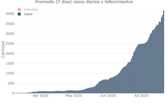El promedio diario fallecidos y casos, coronavirus en Argentina, @sole_reta