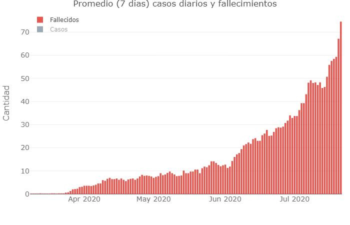 El promedio diario fallecidos y casos, coronavirus en Argentina, @Sole_Reta