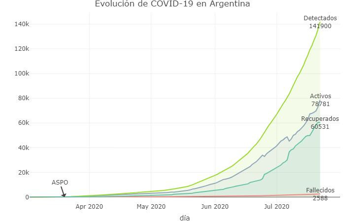 Coronavirus, Argentina, pandemia, 22-7-2020 - Twitter Soledad Retamar	