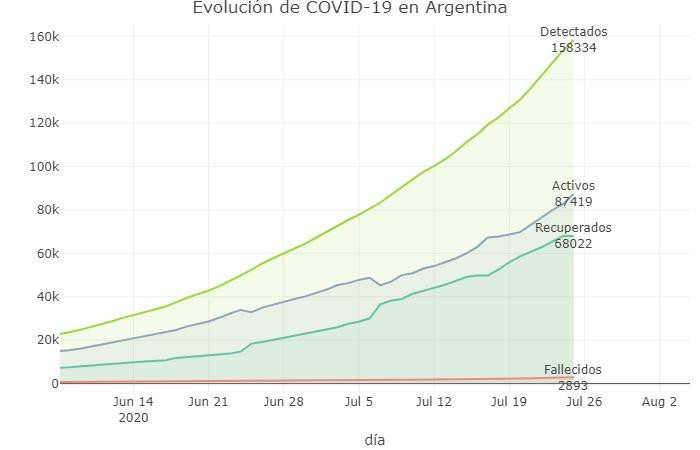 Coronavirus, Argentina, pandemia, 25-7-2020 - Twitter Soledad Retamar	