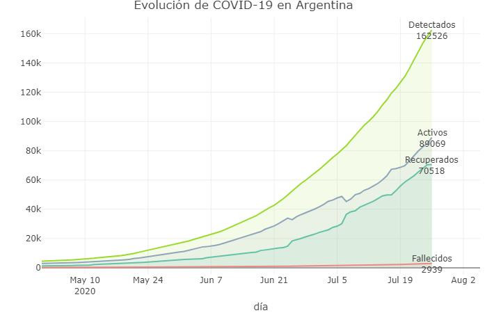 Evolución de la cura, coronavirus en Argentina, @Sole_Reta