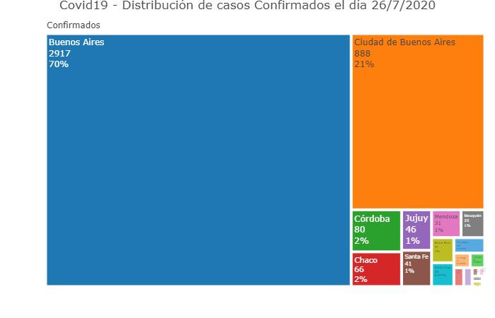 La distribución de los casos de hoy, coronavirus en Argentina, @Sole_Reta