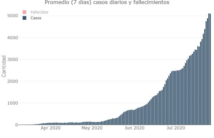 Promedio de casos diarios y fallecimientos, coronavirus en Argentina, @Sole_Reta
