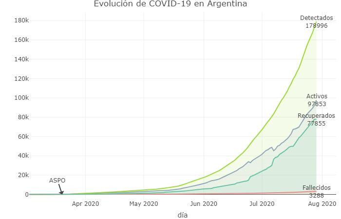 Evolución de la curva, coronavirus en Argentina, @Sole_Reta