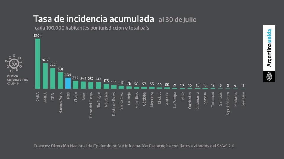 Tasa de incidencia acumulada, cuarentena, coronavirus en Argentina