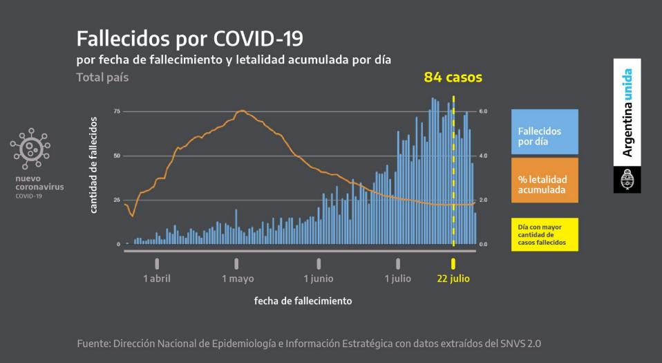Fallecidos por COVID-19, cuarentena, coronavirus en Argentina