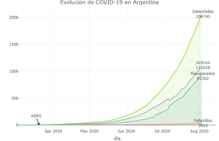 Coronavirus, Argentina, pandemia, 3-8-2020 - Twitter Soledad Retamar	