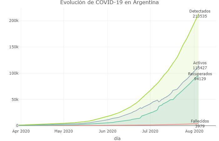  Evolución de la curva, coronavirus en Argentina, Twitter @Sole_reta