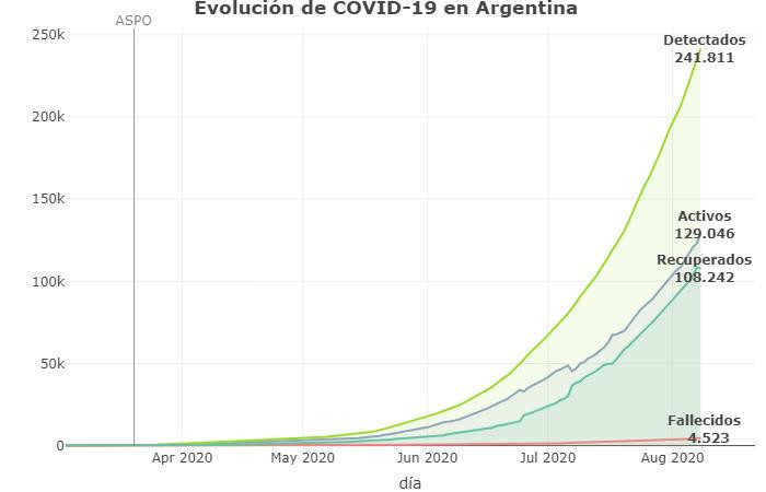 Coronavirus, Argentina, pandemia, 8-8-2020 - Twitter Soledad Retamar	
