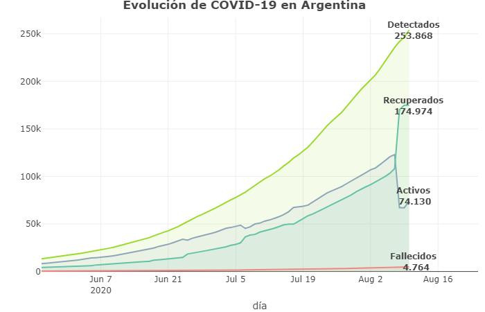 Coronavirus, Argentina, pandemia, 10-8-2020 - Twitter Soledad Retamar	
