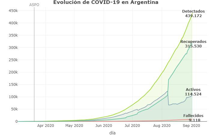 Evolución de la pandemia, coronavirus en Argentina, Twitter @Sole_reta