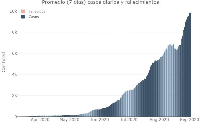 Promedio de 7 días de casos diarios y fallecimientos, coronavirus en Argentina, Twitter @Sole_reta