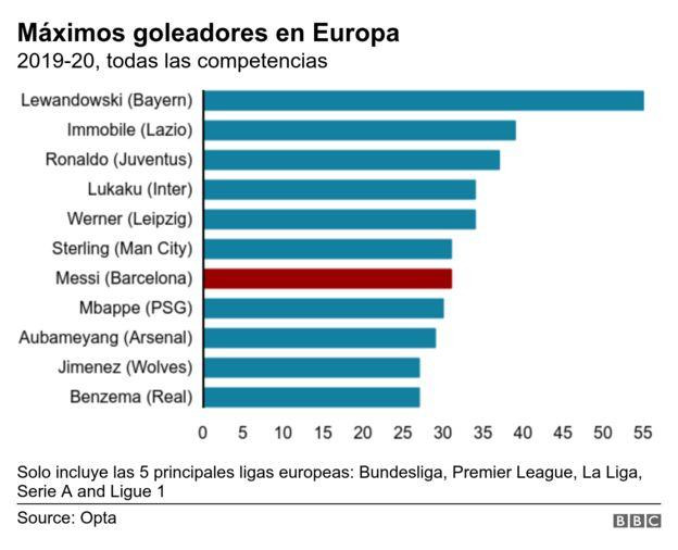 Messi, comparativa con otros jugadores, Infografía BBC, 2