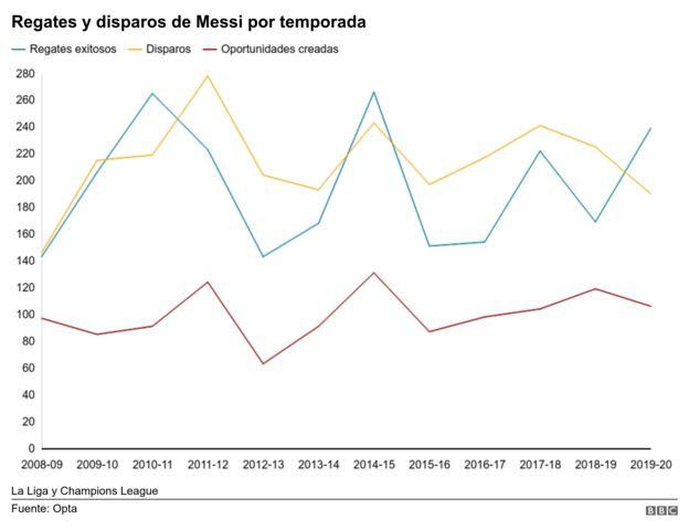 Messi, comparativa con otros jugadores, Infografía BBC, 3