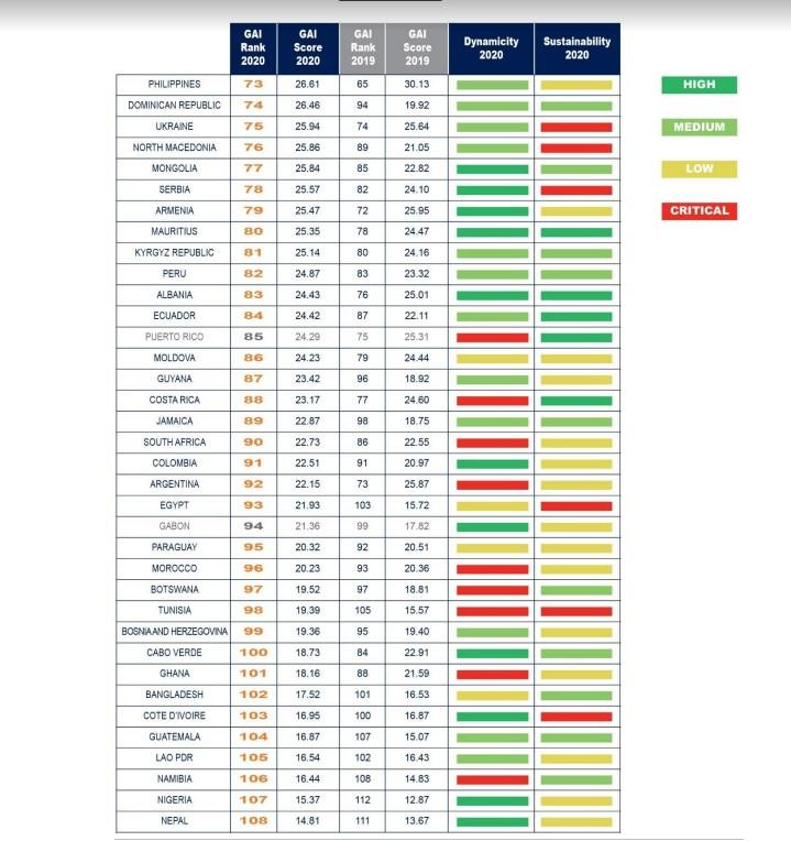 Ranking global de los países atractivos para inversiones