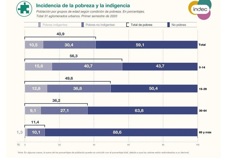 Pobreza infantil en Argentina, INDEC