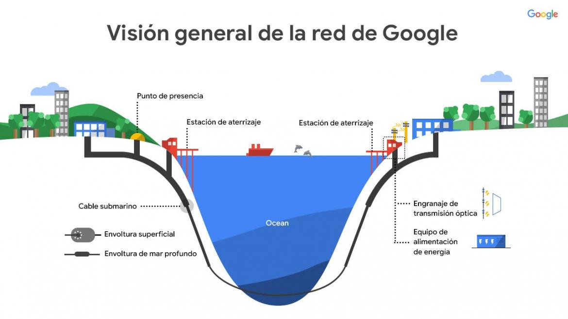 Cable submarino Google