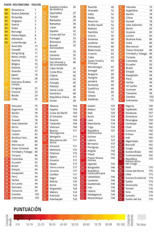 Ranking anticorrupción, Fuente: Transparency International