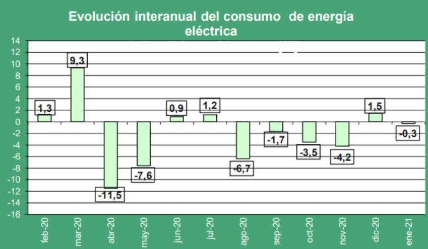 Energía eléctrica: el consumo cayó 0,3% en enero, FUNDALEC