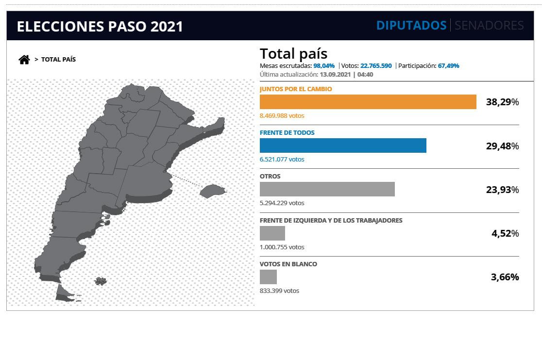 Mapa de Argentina después de las PASO 2021, gentileza TELAM