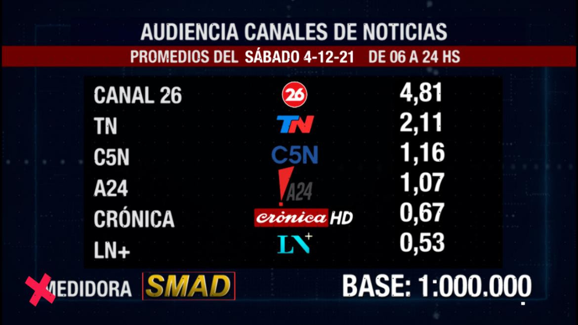 Rating de SMAD: audiencia del sábado 4 de diciembre en canales de aire y cable	