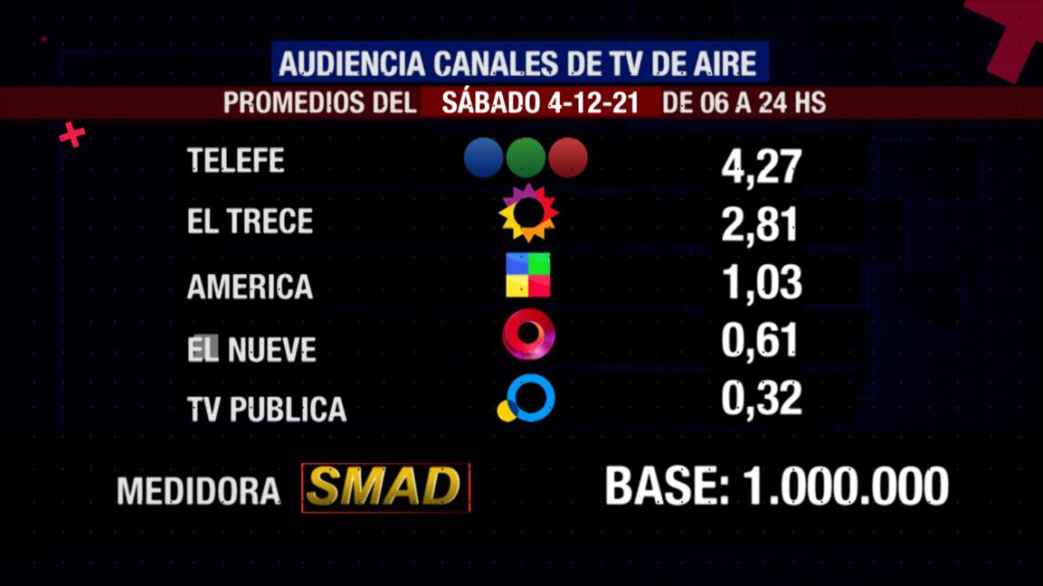 Rating de SMAD: audiencia del sábado 4 de diciembre en canales de aire y cable	