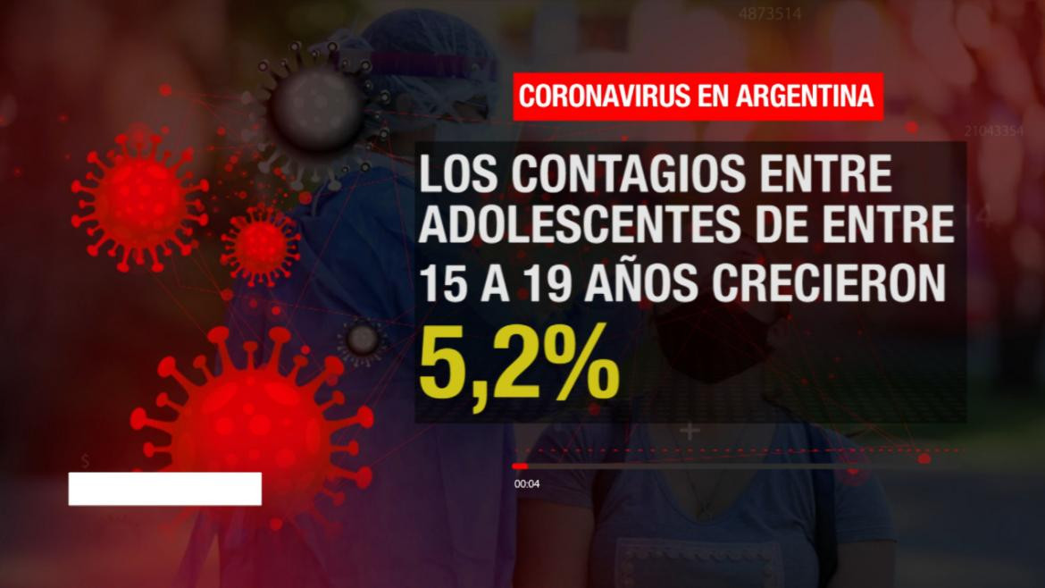 PLACA 2 Covid en Argentina: los grupos que más se están contagiando en el país