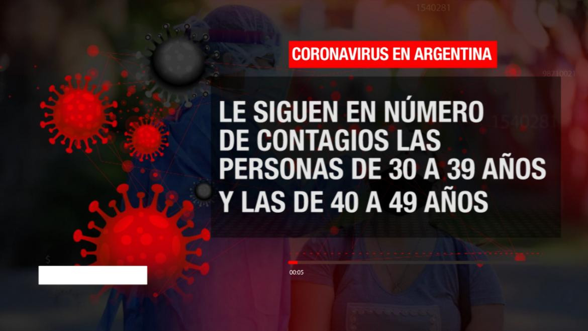 PLACA 3 Covid en Argentina: los grupos que más se están contagiando en el país