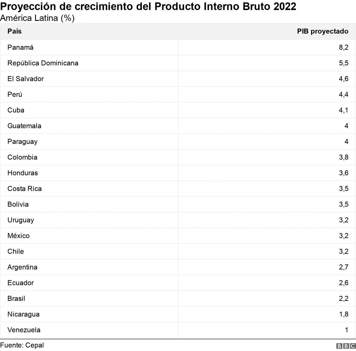 América Latina: Proyección de crecimiento 2022, CEPAL, BBC