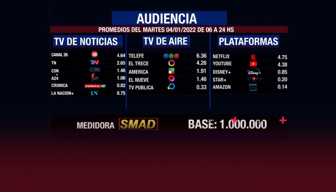 Rating SMAD martes 4-1-2021