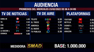 Rating de SMAD: audiencia del miércoles 23 de febrero en canales de aire, noticias y plataformas