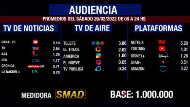 Rating de SMAD: audiencia del sábado 26 de febrero en canales de aire, noticias y plataformas