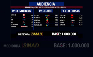 Rating de SMAD: audiencia del jueves 3 de marzo en canales de aire, noticias y plataformas