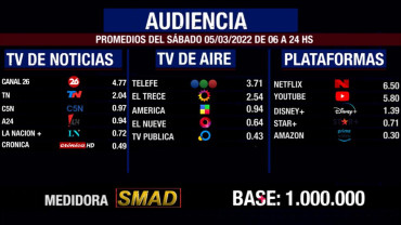 Rating de SMAD: audiencia del sábado 5 de marzo en canales de aire, noticias y plataformas