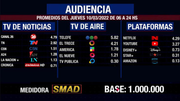 Rating de SMAD: audiencia del jueves 10 de marzo de 2022 en canales de aire, noticias y plataformas