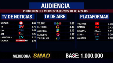 Rating de SMAD: audiencia del viernes 11 de marzo de 2022 en canales de aire, noticias y plataformas