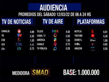 Rating de SMAD: audiencia del sábado 12 de marzo de 2022 en canales de aire, noticias y plataformas