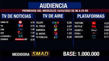 Rating de SMAD: audiencia del miércoles 16 de marzo en canales de aire, noticias y plataformas