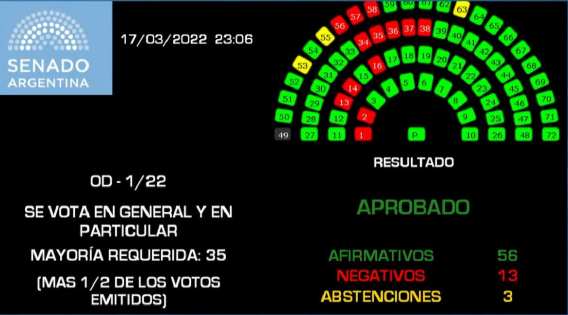 Resultado de la votación en el senado que aprobó el acuerdo con el FMI. Foto NA: 