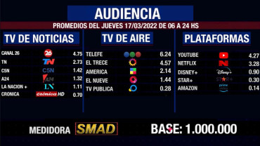 Rating de SMAD: audiencia del jueves 17 de marzo en canales de aire, noticias y plataformas