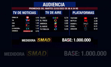 Rating de SMAD: audiencia del martes 22 de marzo en canales de aire, noticias y plataformas