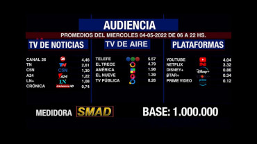 Rating de SMAD: audiencia del miércoles 4 de mayo en canales de aire, noticias y plataformas