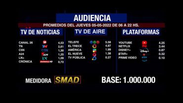 Rating de SMAD: audiencia del jueves 5 de mayo en canales de aire, noticias y plataformas