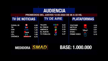 Rating de SMAD: audiencia del jueves 12 de mayo en canales de aire, noticias y plataformas