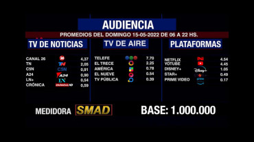 Rating de SMAD: audiencia del domingo 15 mayo en canales de aire, noticias y plataformas