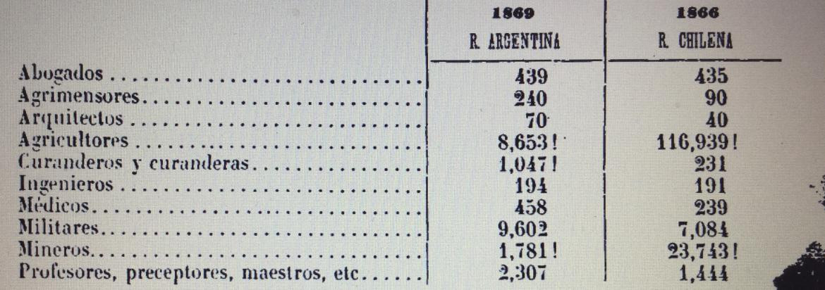 Las profesiones ejercidas durante el censo de 1869