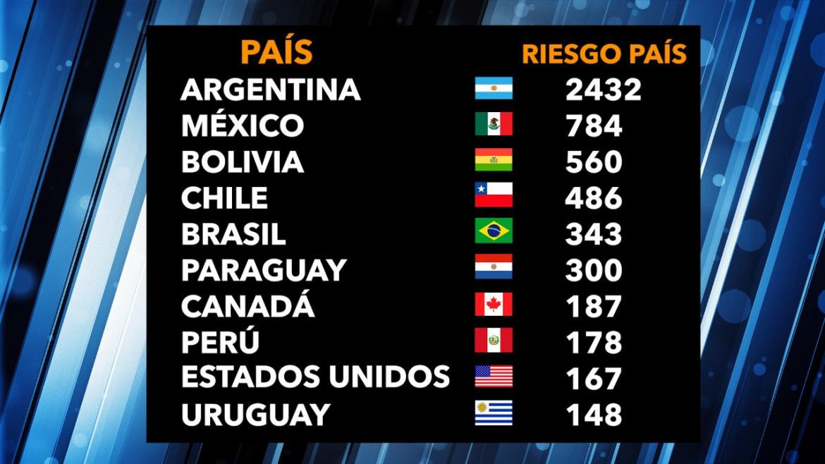 Riesgo País: Argentina es la región con el segundo índice más alto de América Latina	