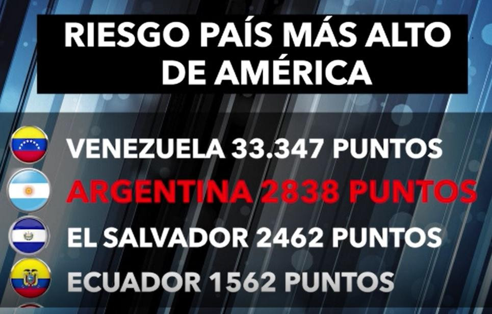 Riesgo País, récord: Argentina es la región con el segundo índice más alto de América Latina	