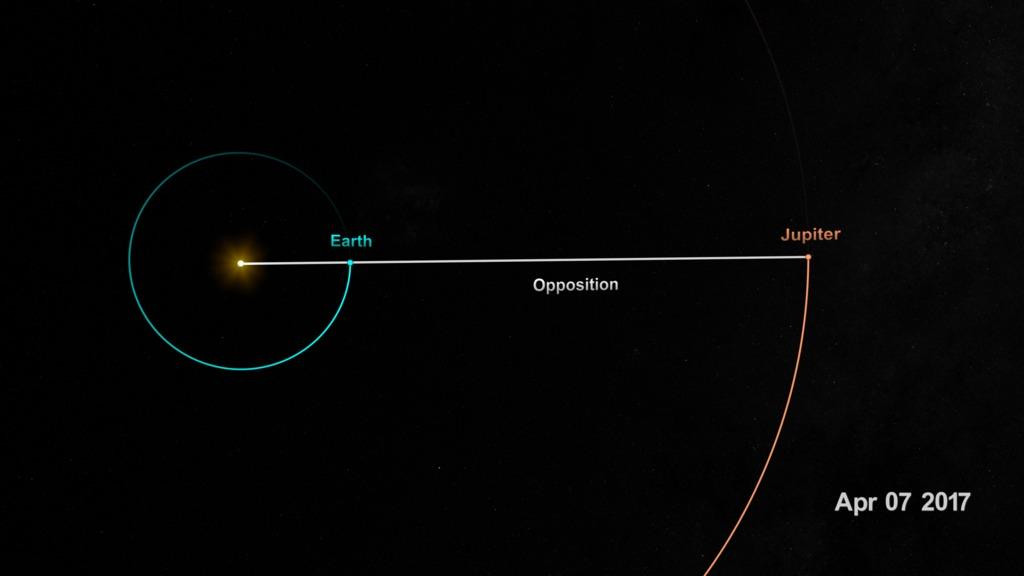 Explicación gráfica de la oposición de planetas. Foto: NASA.
