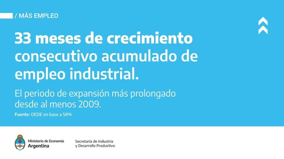El empleo formal industrial acumula 33 meses consecutivos de crecimiento.